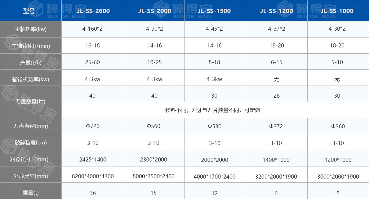 撕碎機技術參數